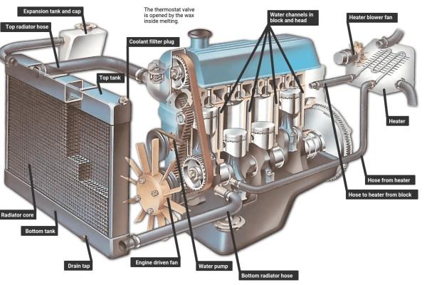 Cooling System - Automobile Level 3